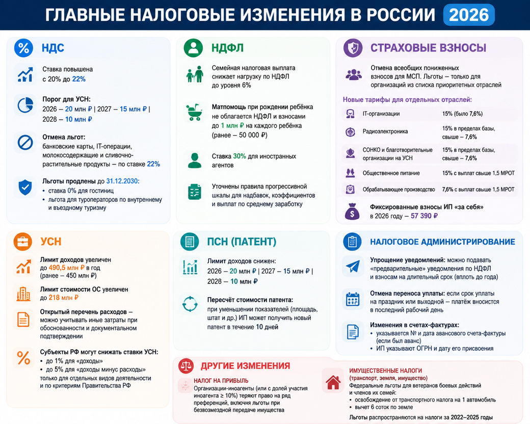 Изменения в налоговом законодательстве в России 2026 г.
