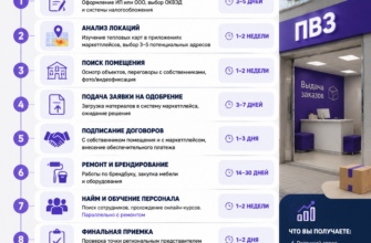 Как открыть ПВЗ в Твери