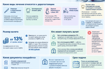 Налоговый вычет по НДФЛ можно получить за дорогостоящее лечение