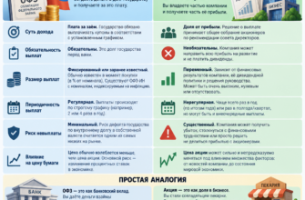 Чем отличаются купоны по ОФЗ от дивидендов по акциям?